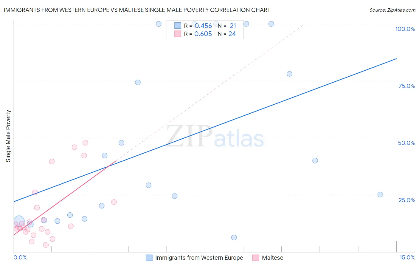 Immigrants from Western Europe vs Maltese Single Male Poverty