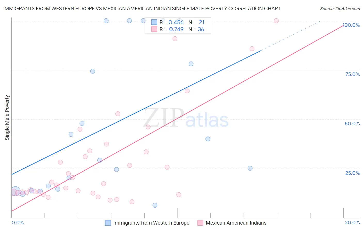 Immigrants from Western Europe vs Mexican American Indian Single Male Poverty