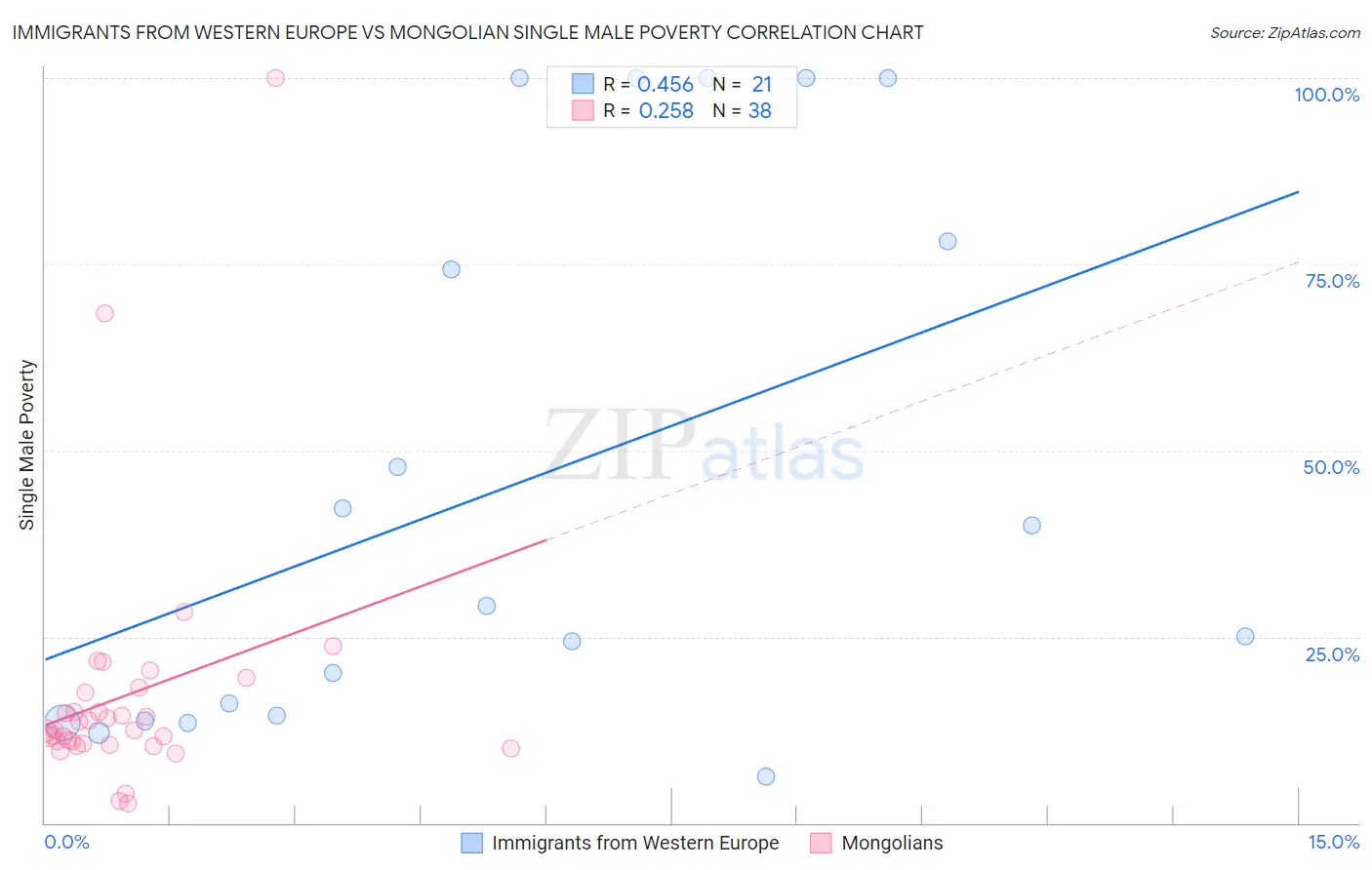 Immigrants from Western Europe vs Mongolian Single Male Poverty