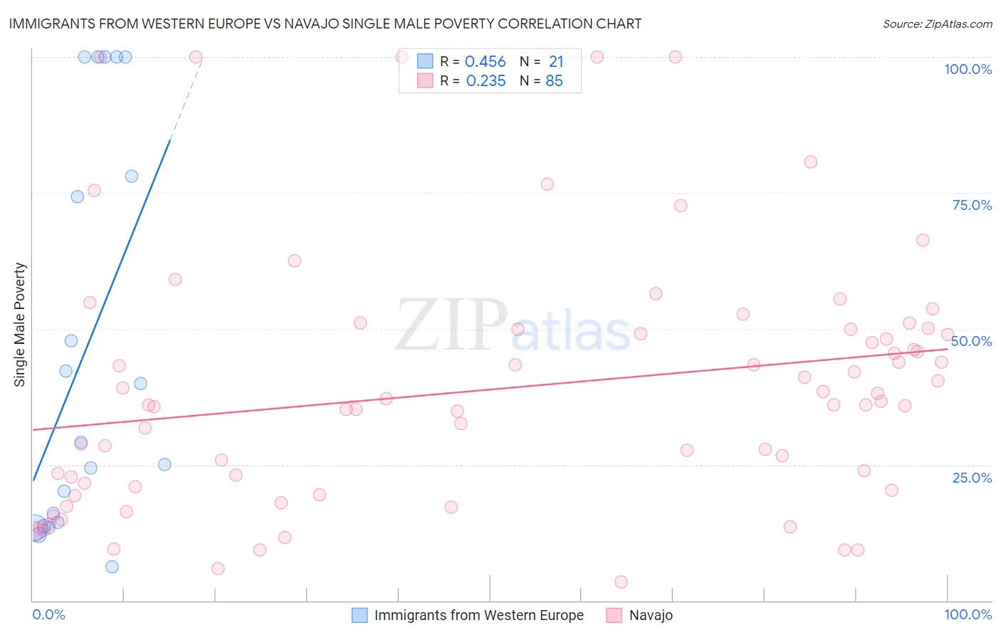 Immigrants from Western Europe vs Navajo Single Male Poverty