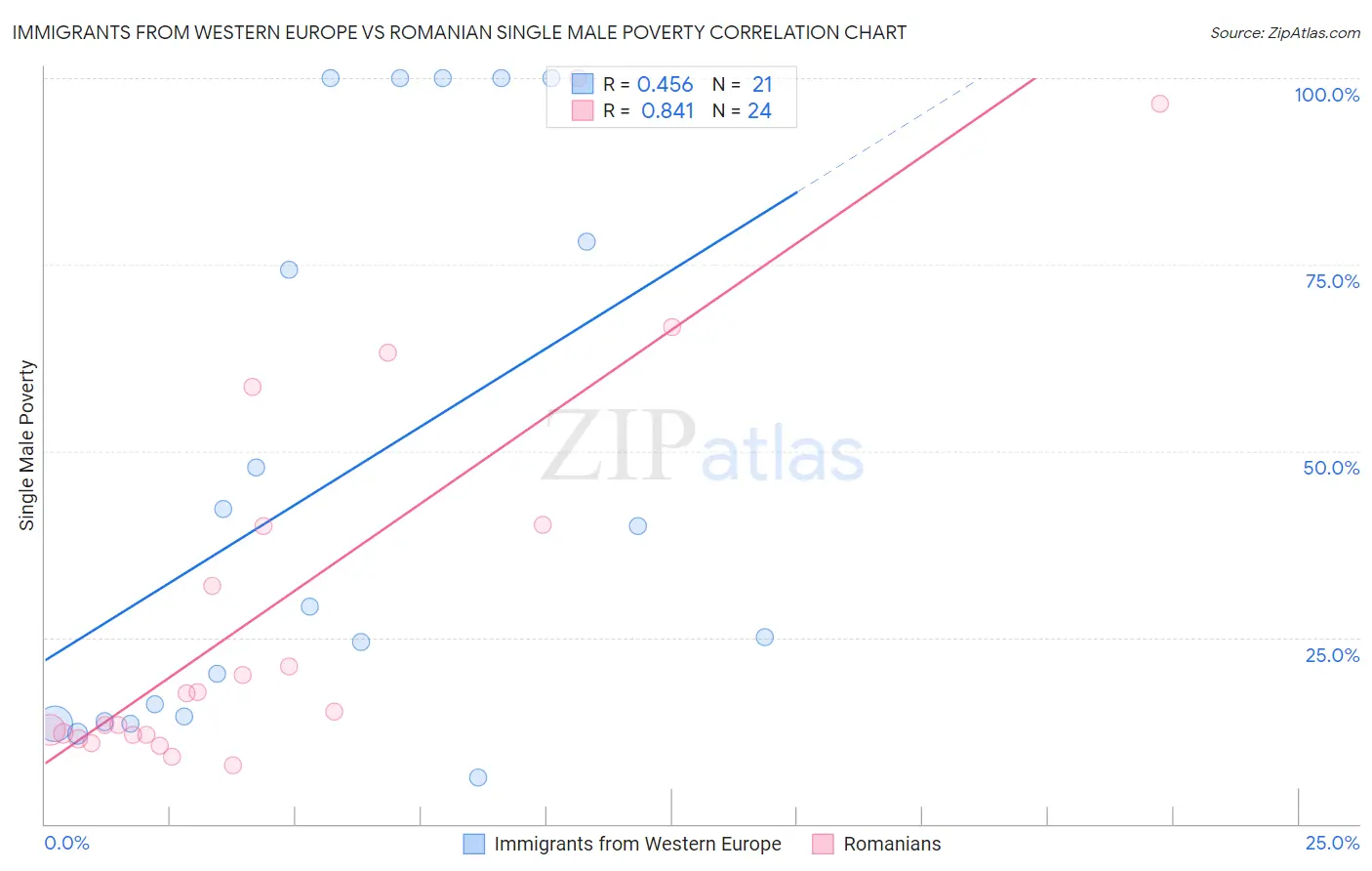 Immigrants from Western Europe vs Romanian Single Male Poverty