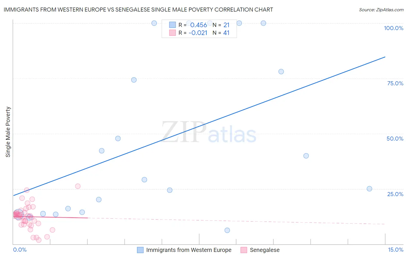 Immigrants from Western Europe vs Senegalese Single Male Poverty