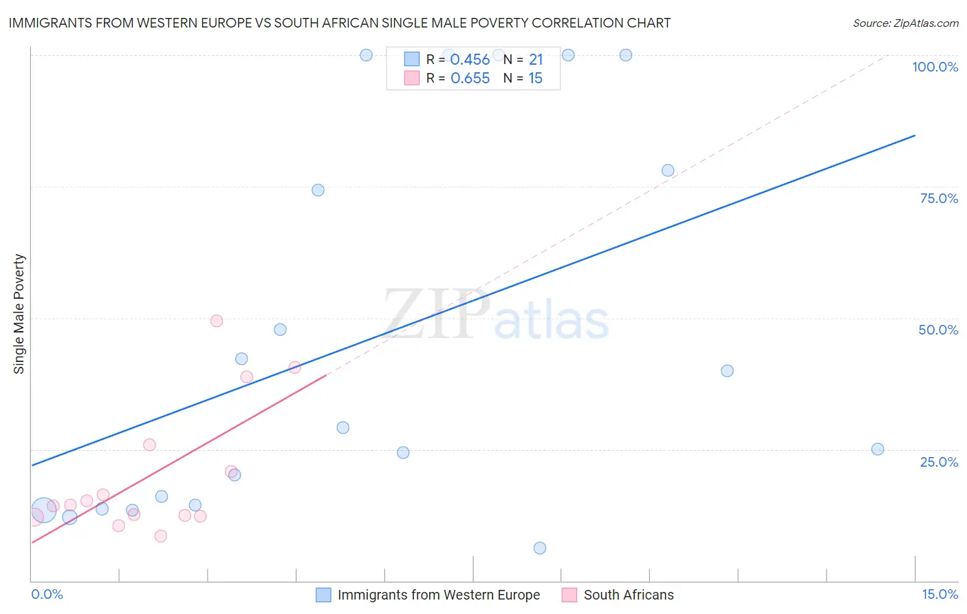 Immigrants from Western Europe vs South African Single Male Poverty