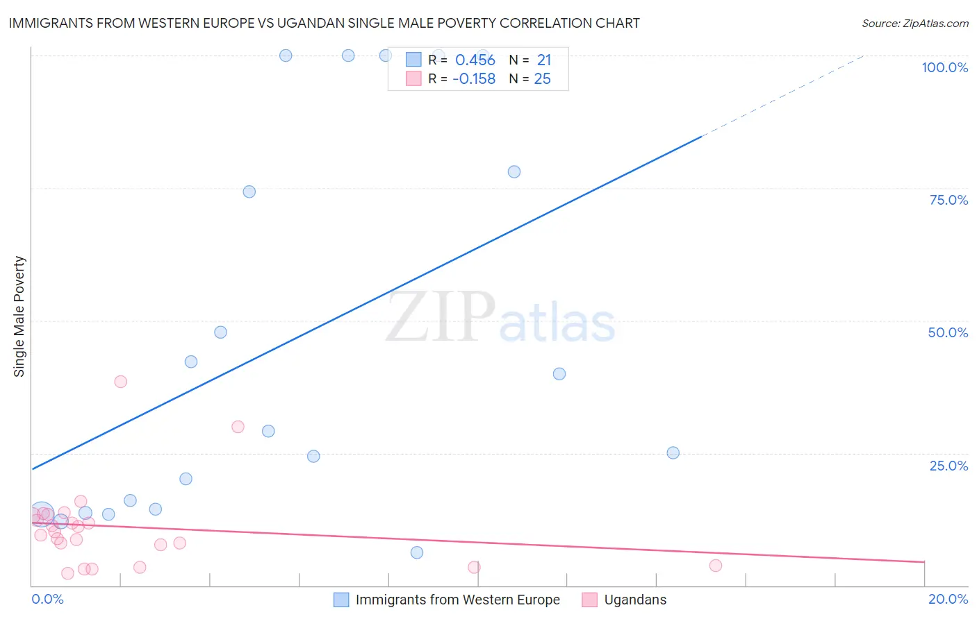 Immigrants from Western Europe vs Ugandan Single Male Poverty