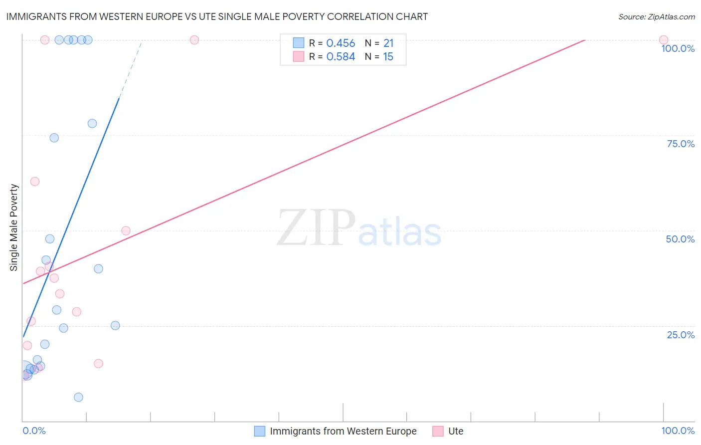 Immigrants from Western Europe vs Ute Single Male Poverty
