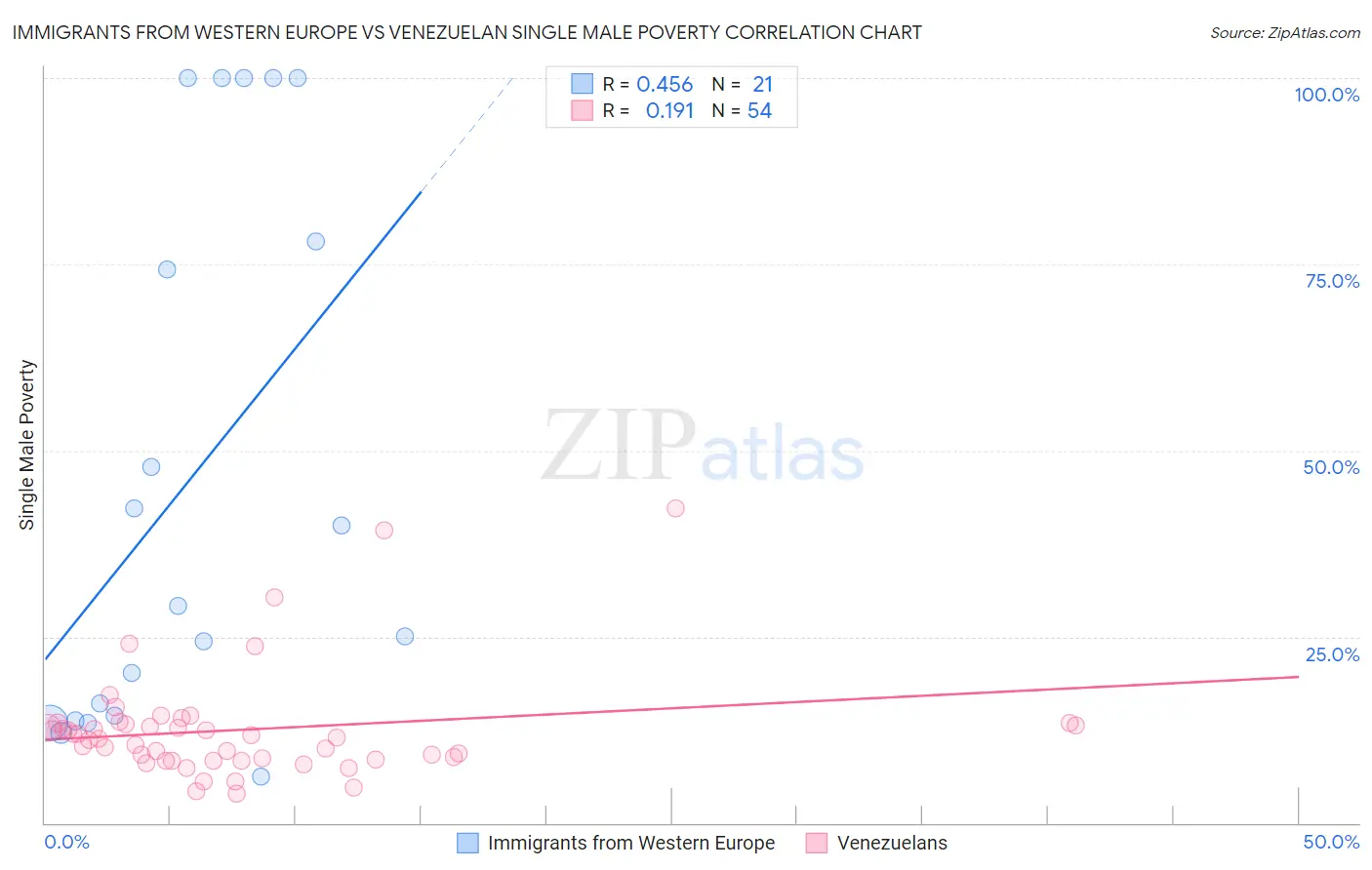 Immigrants from Western Europe vs Venezuelan Single Male Poverty