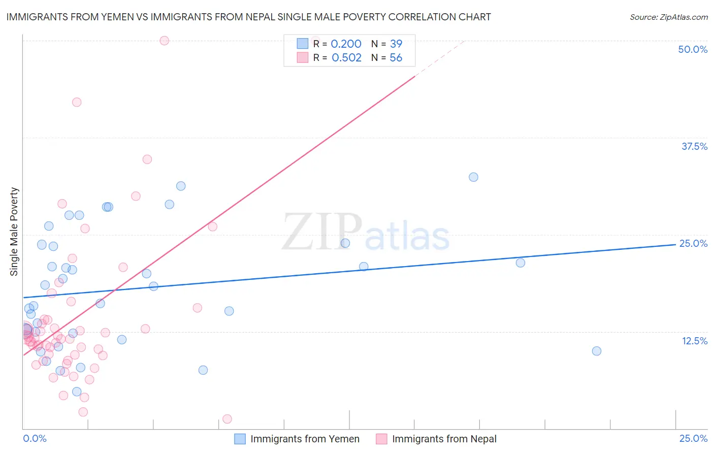 Immigrants from Yemen vs Immigrants from Nepal Single Male Poverty
