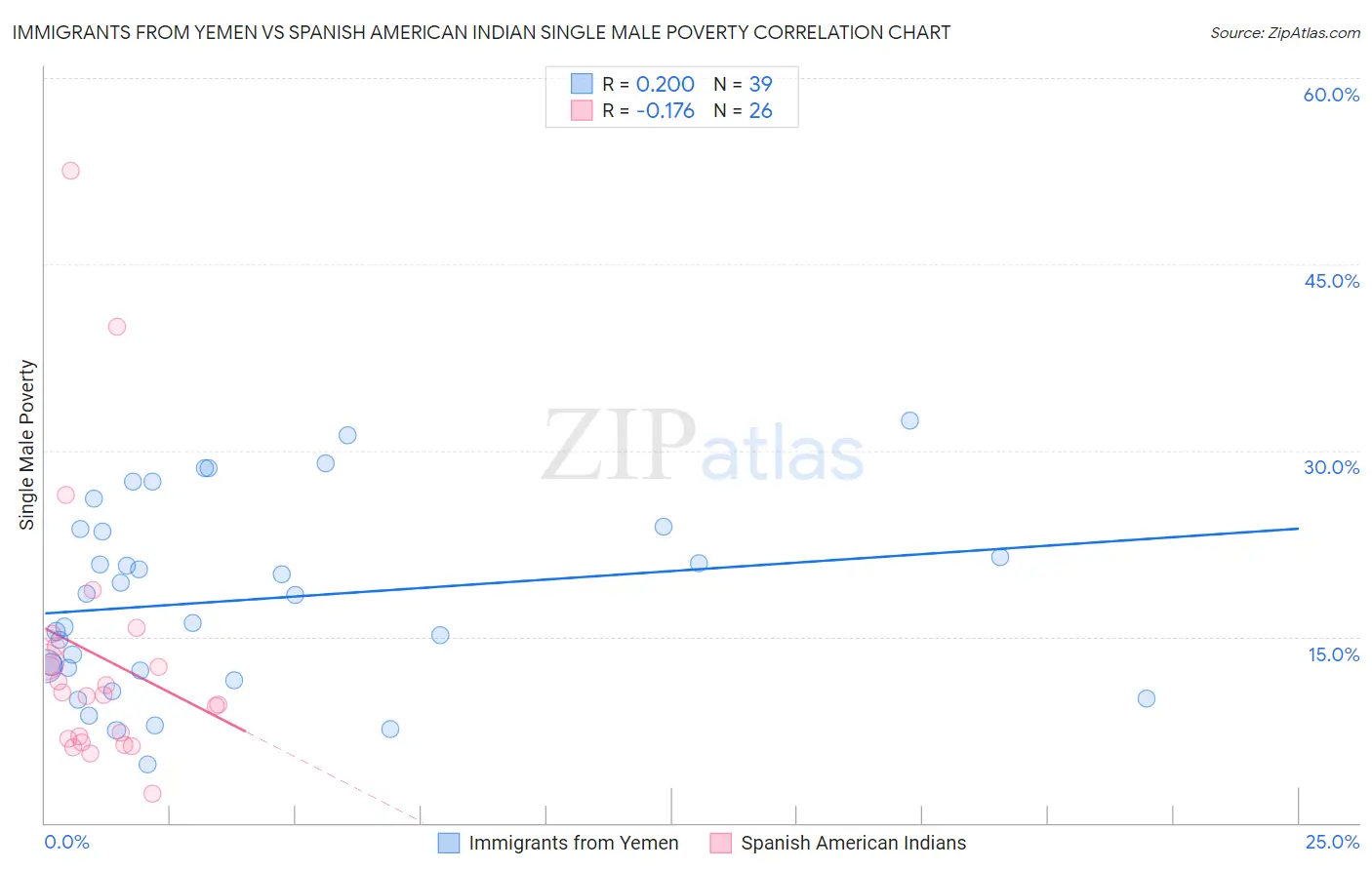 Immigrants from Yemen vs Spanish American Indian Single Male Poverty