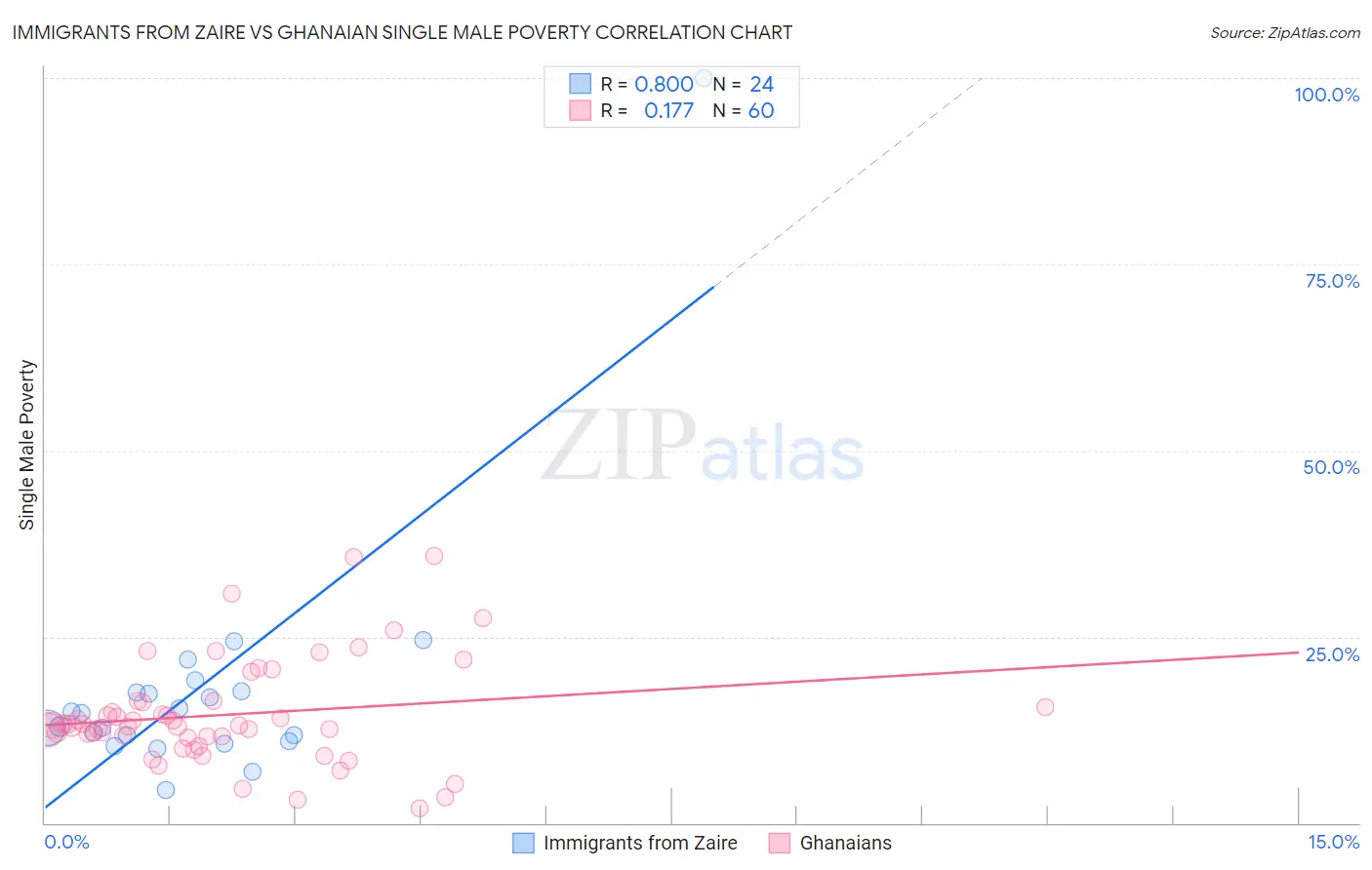 Immigrants from Zaire vs Ghanaian Single Male Poverty