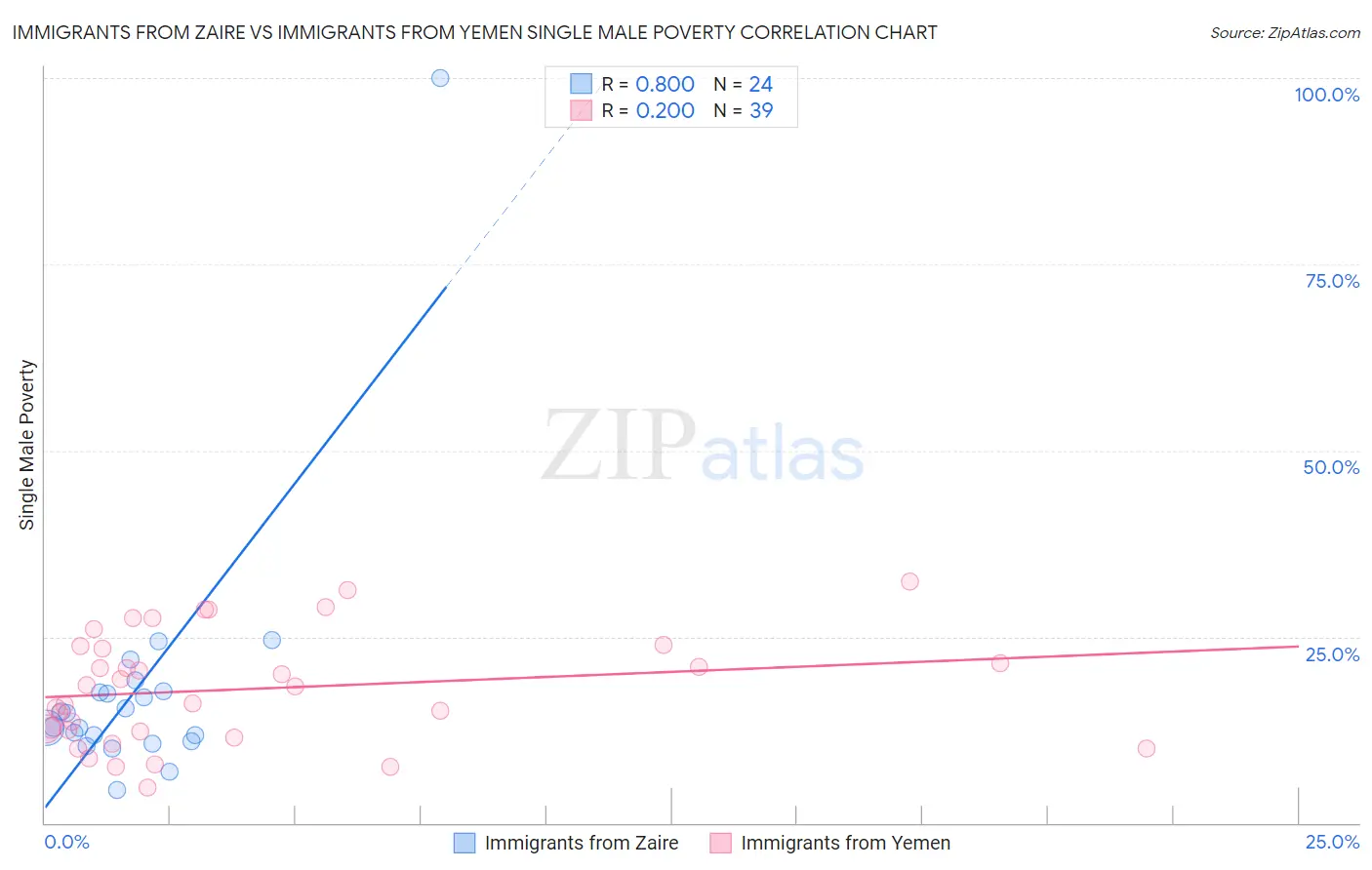 Immigrants from Zaire vs Immigrants from Yemen Single Male Poverty