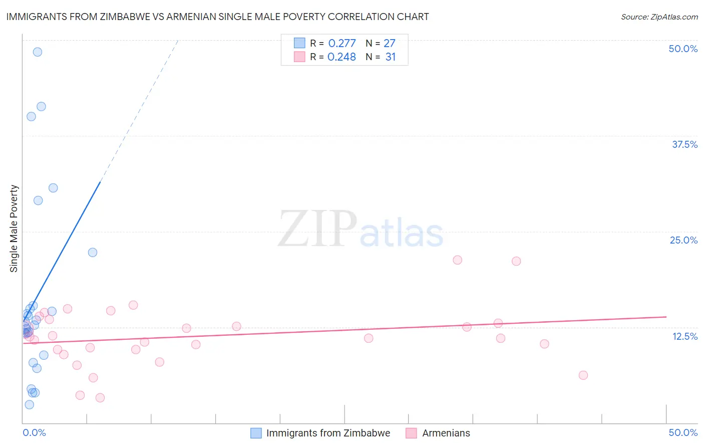 Immigrants from Zimbabwe vs Armenian Single Male Poverty