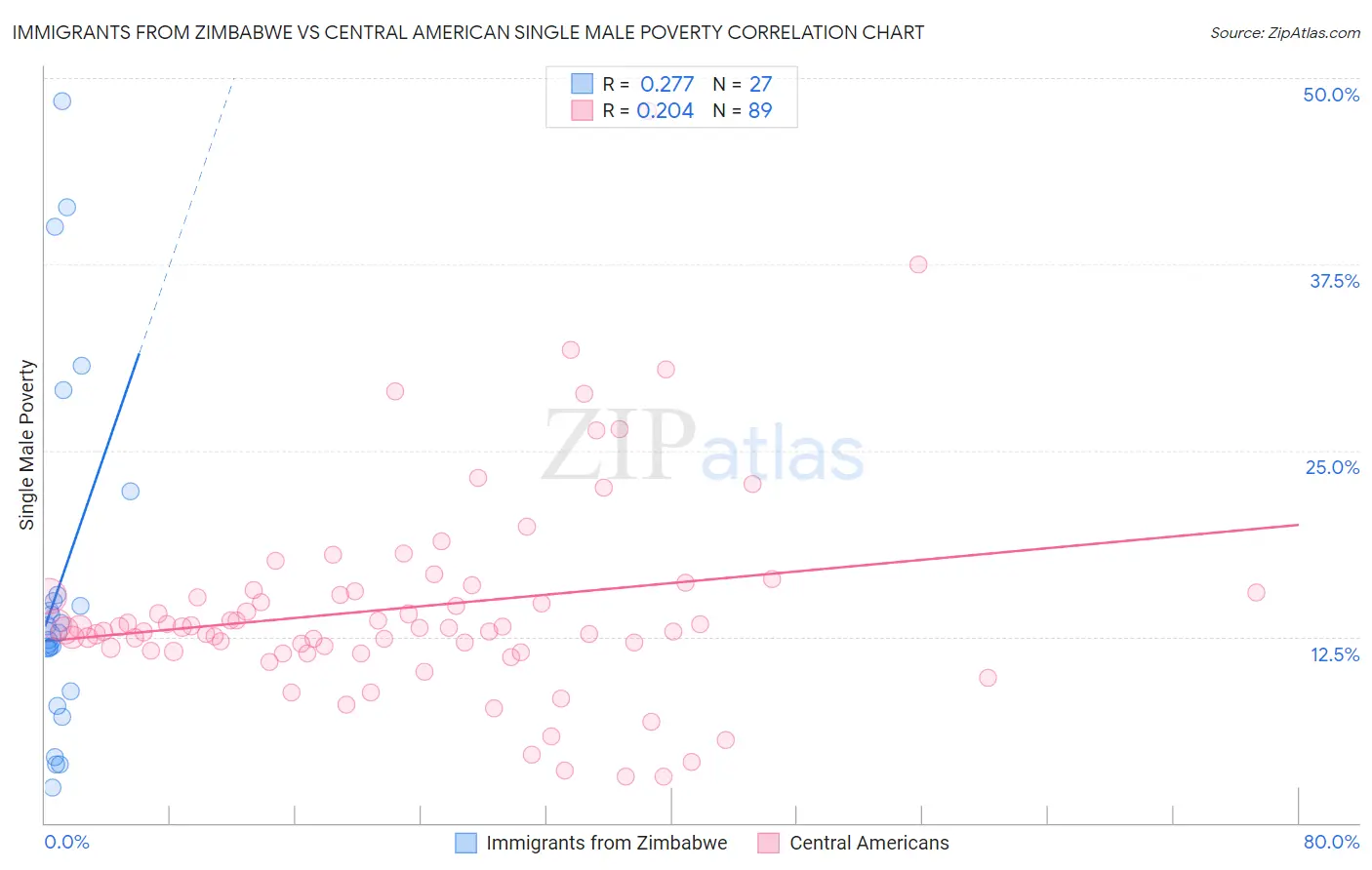 Immigrants from Zimbabwe vs Central American Single Male Poverty