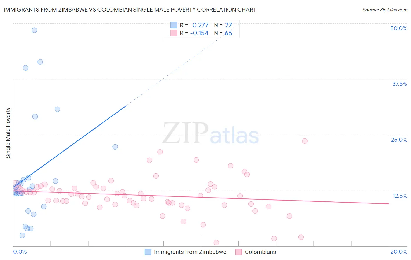 Immigrants from Zimbabwe vs Colombian Single Male Poverty