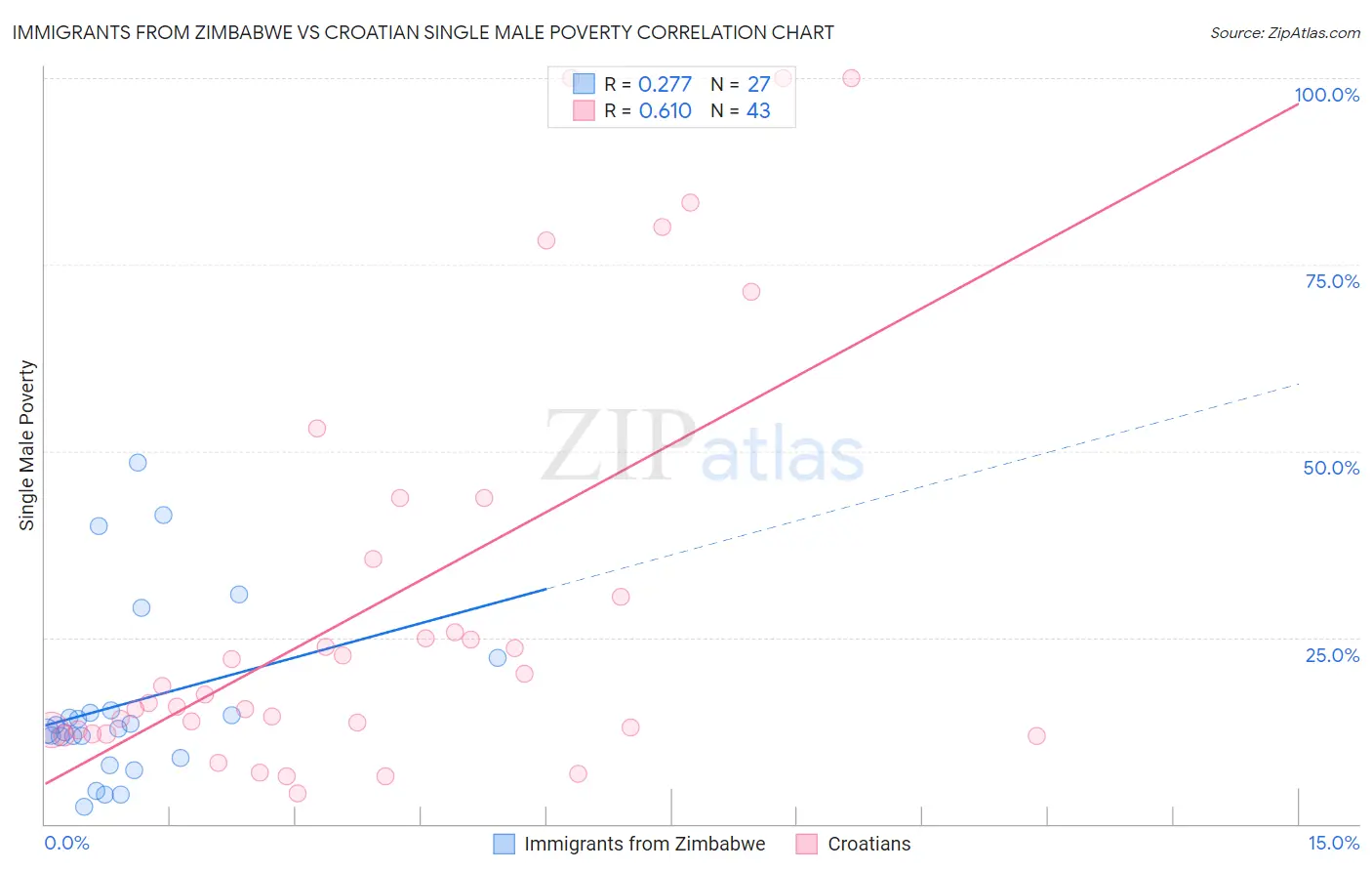 Immigrants from Zimbabwe vs Croatian Single Male Poverty