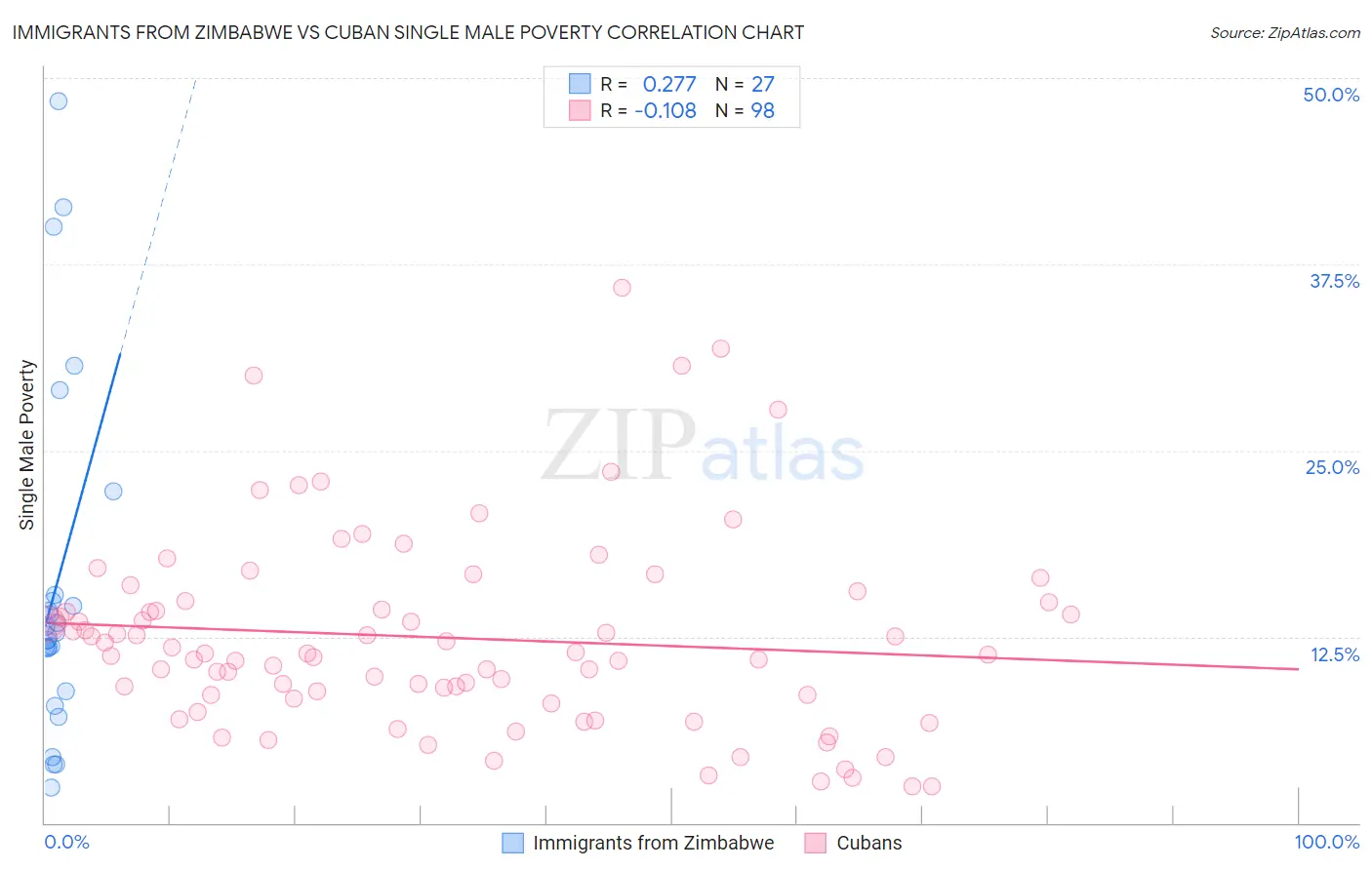 Immigrants from Zimbabwe vs Cuban Single Male Poverty