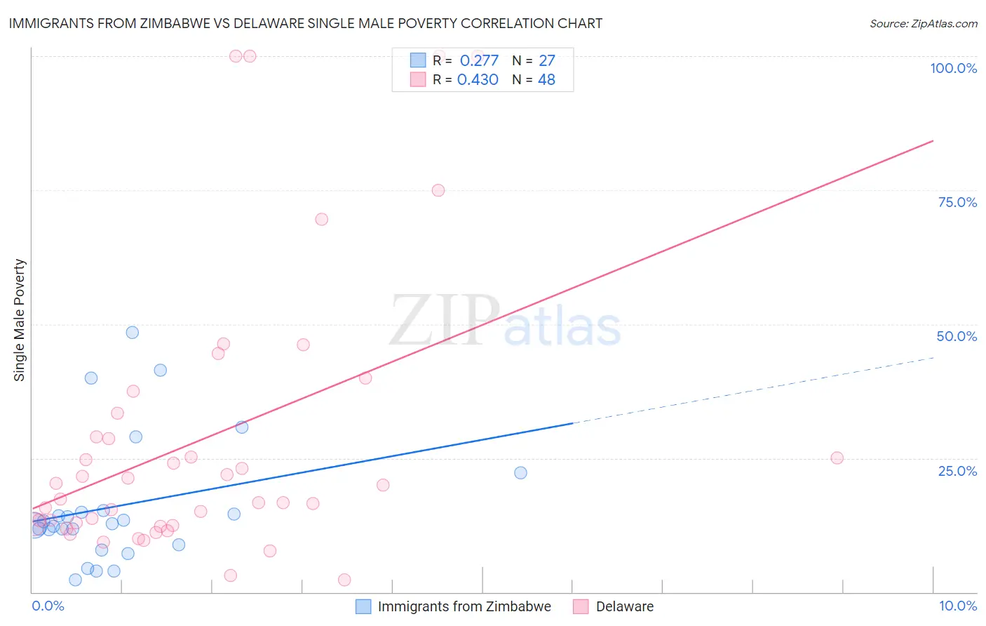 Immigrants from Zimbabwe vs Delaware Single Male Poverty