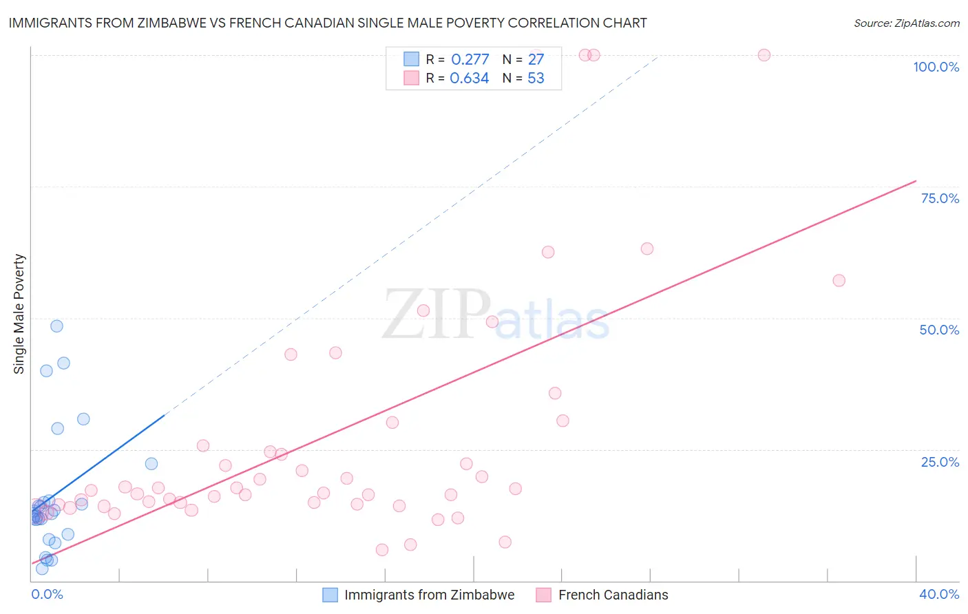 Immigrants from Zimbabwe vs French Canadian Single Male Poverty