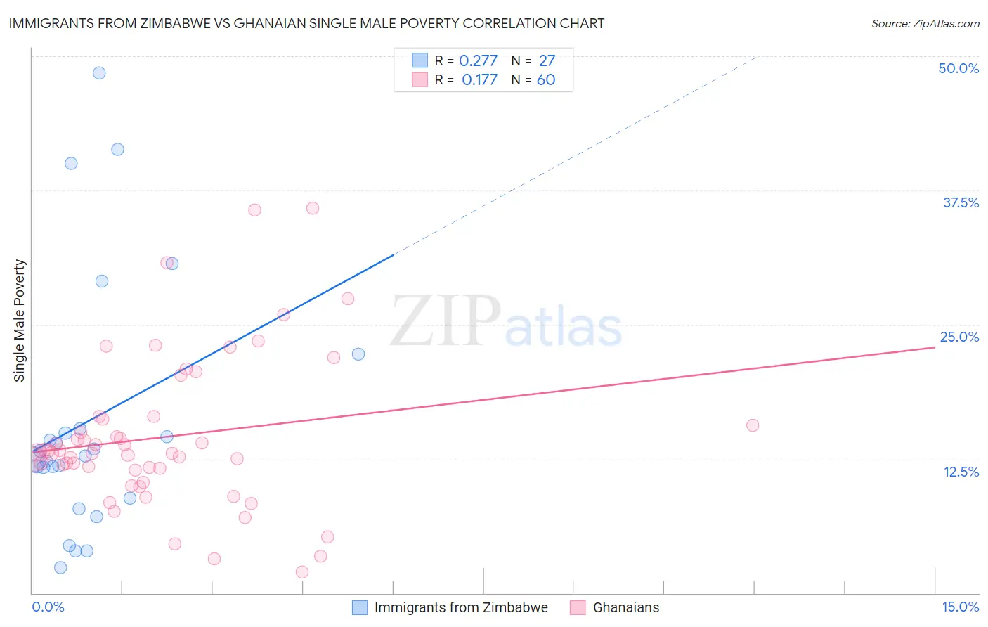 Immigrants from Zimbabwe vs Ghanaian Single Male Poverty