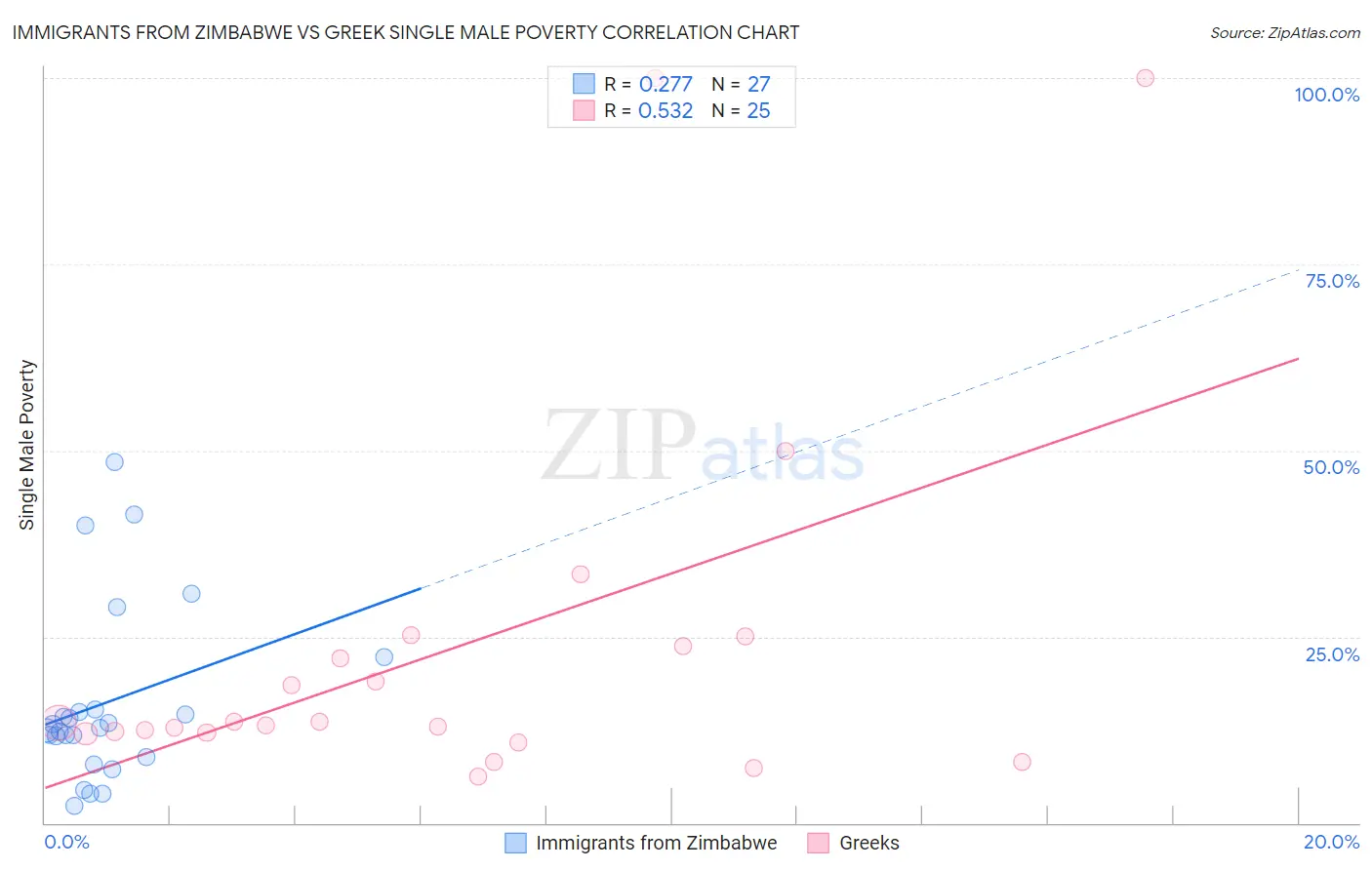 Immigrants from Zimbabwe vs Greek Single Male Poverty