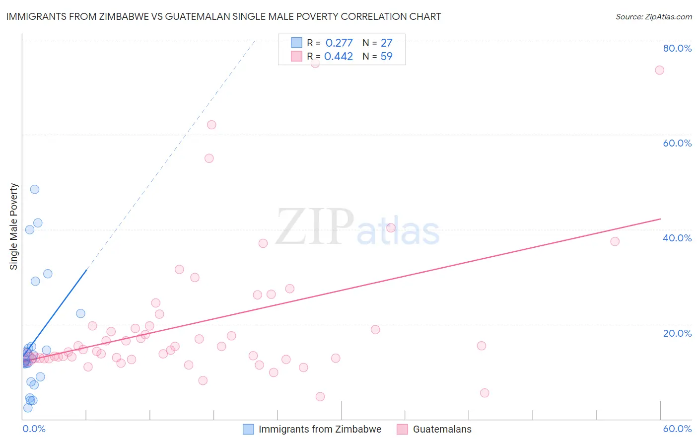 Immigrants from Zimbabwe vs Guatemalan Single Male Poverty