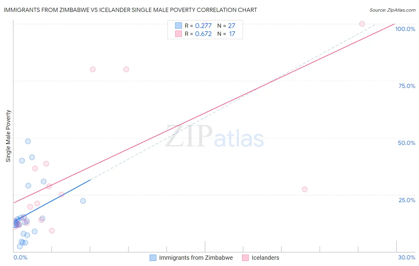 Immigrants from Zimbabwe vs Icelander Single Male Poverty