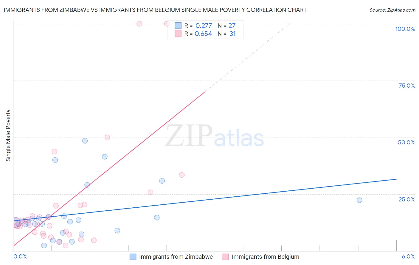 Immigrants from Zimbabwe vs Immigrants from Belgium Single Male Poverty