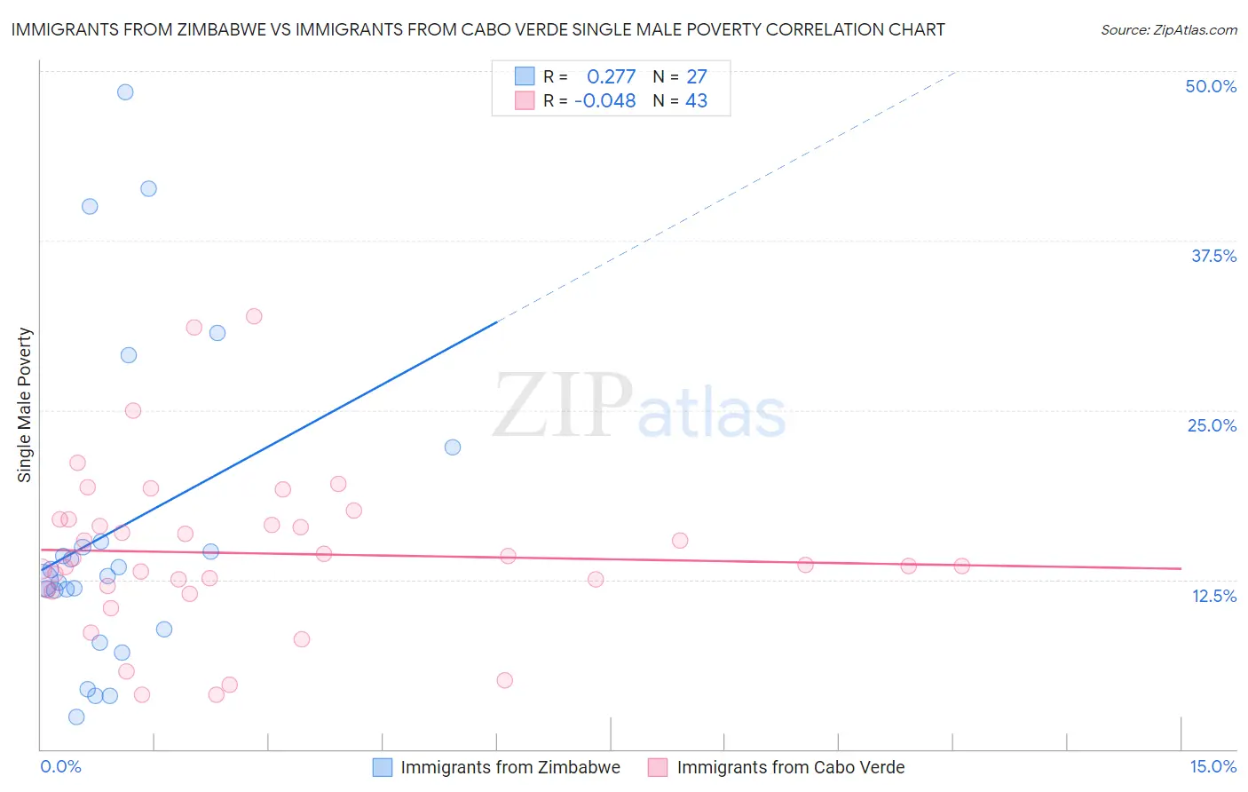 Immigrants from Zimbabwe vs Immigrants from Cabo Verde Single Male Poverty