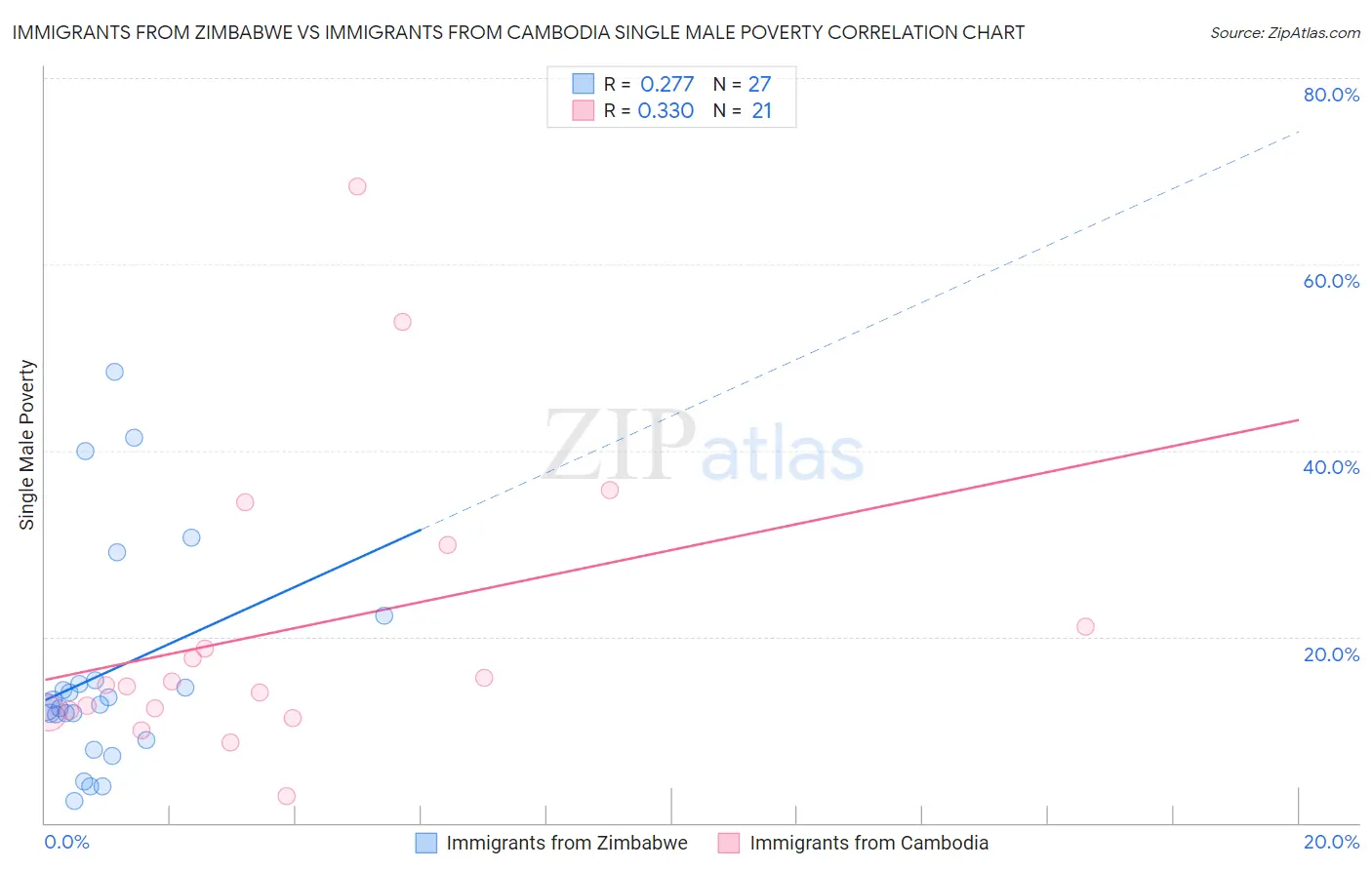 Immigrants from Zimbabwe vs Immigrants from Cambodia Single Male Poverty