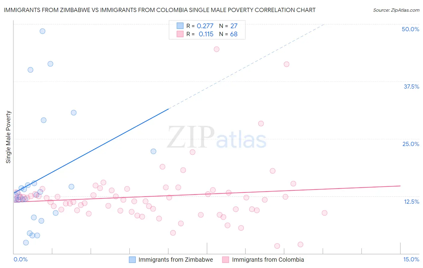 Immigrants from Zimbabwe vs Immigrants from Colombia Single Male Poverty