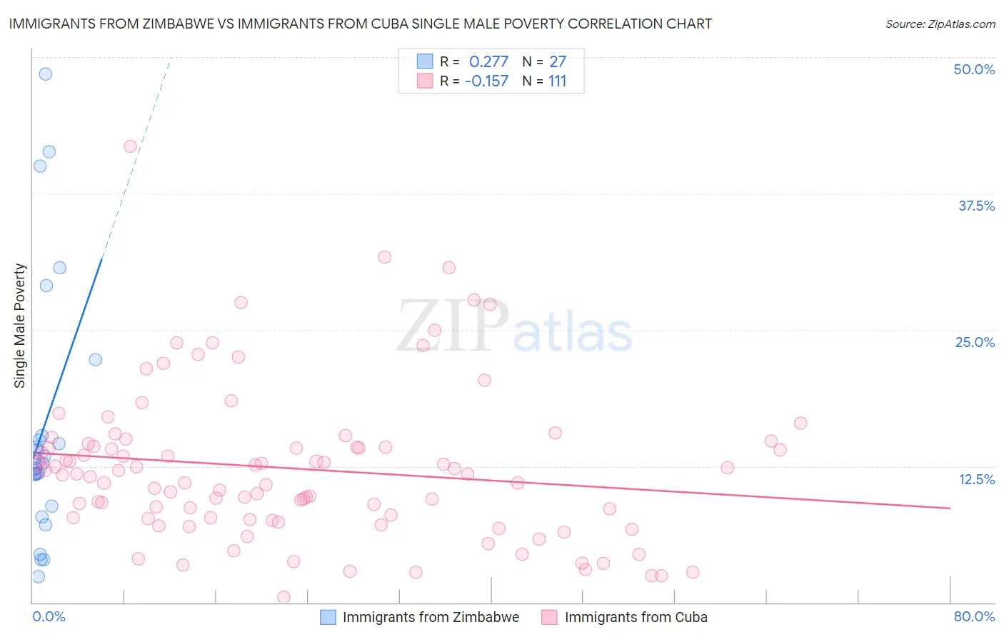 Immigrants from Zimbabwe vs Immigrants from Cuba Single Male Poverty