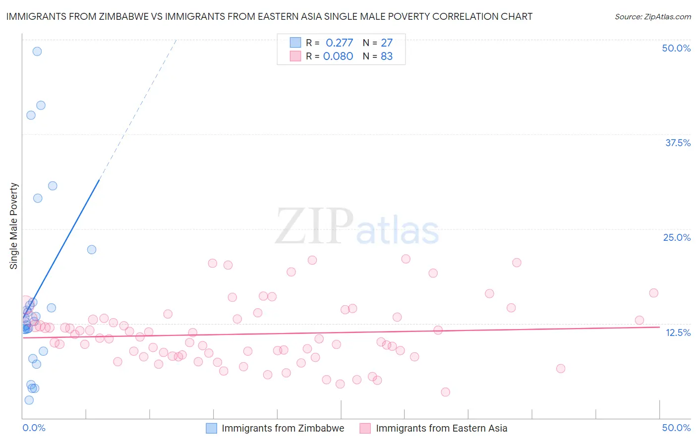 Immigrants from Zimbabwe vs Immigrants from Eastern Asia Single Male Poverty