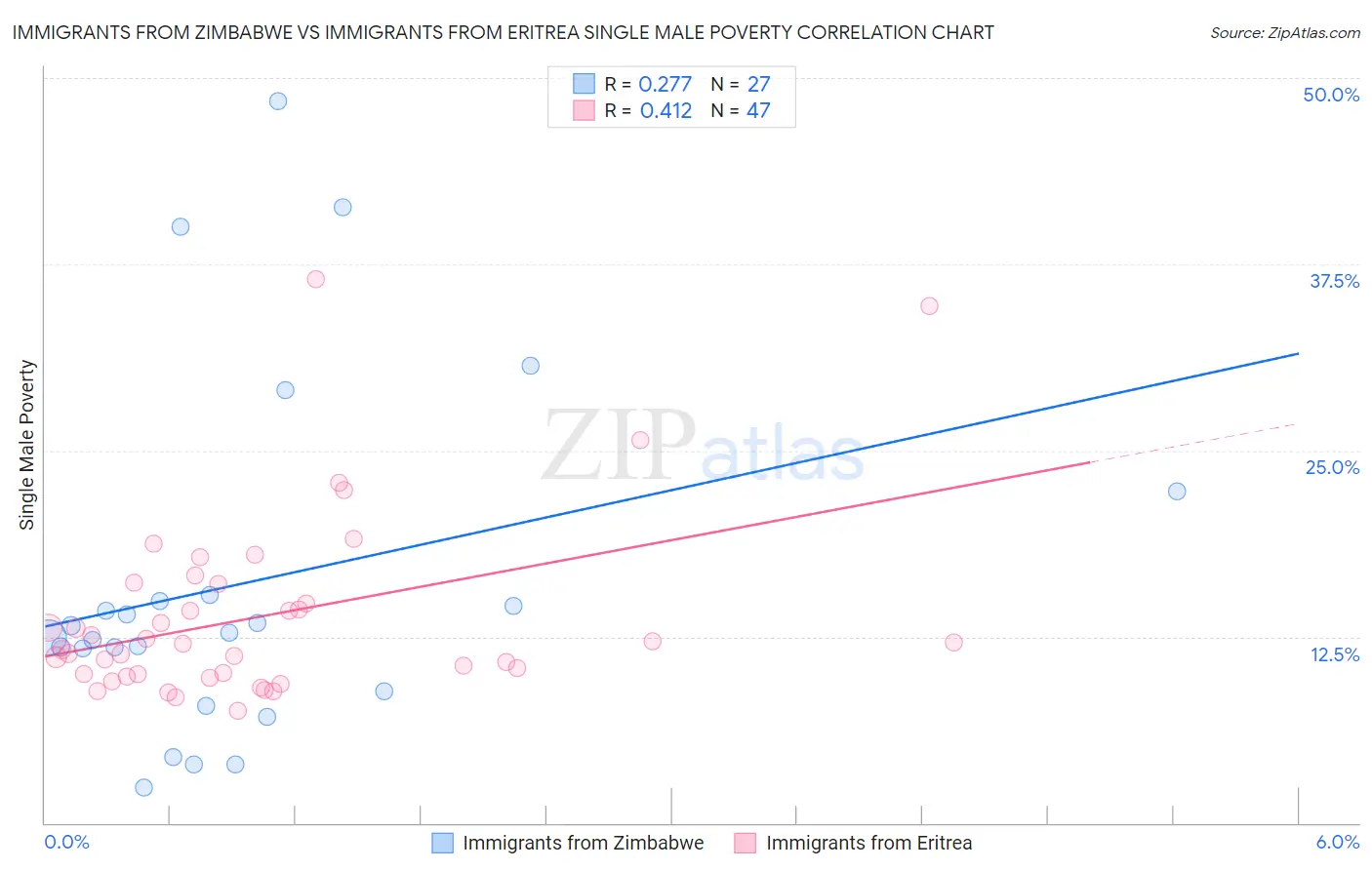 Immigrants from Zimbabwe vs Immigrants from Eritrea Single Male Poverty