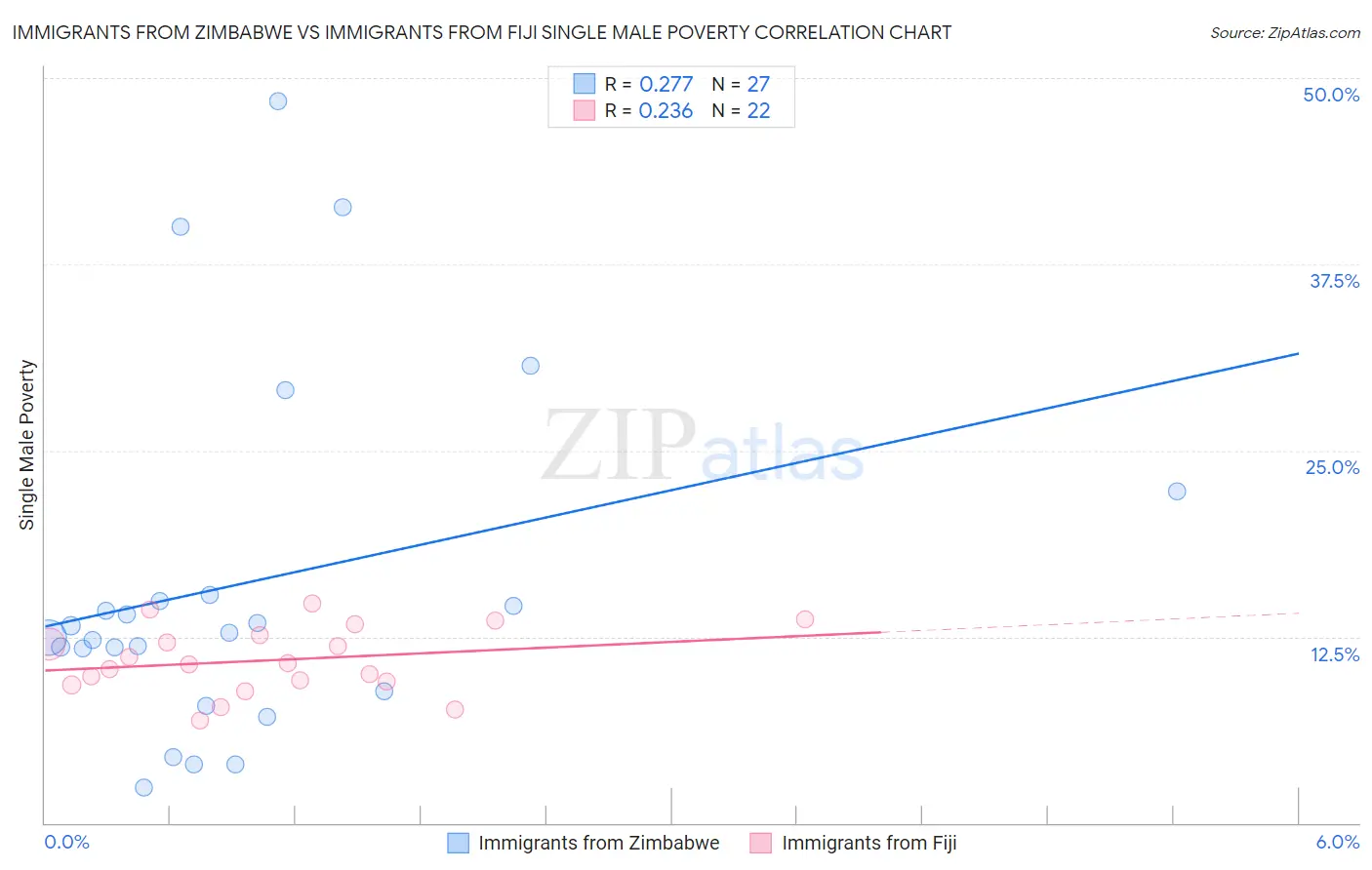 Immigrants from Zimbabwe vs Immigrants from Fiji Single Male Poverty