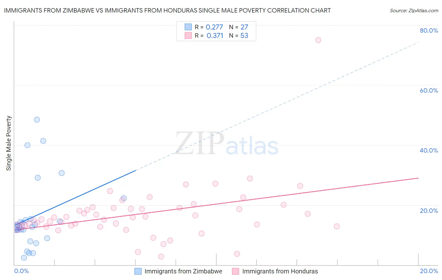 Immigrants from Zimbabwe vs Immigrants from Honduras Single Male Poverty