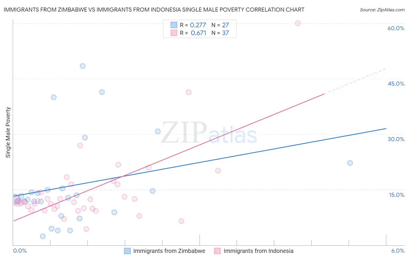 Immigrants from Zimbabwe vs Immigrants from Indonesia Single Male Poverty