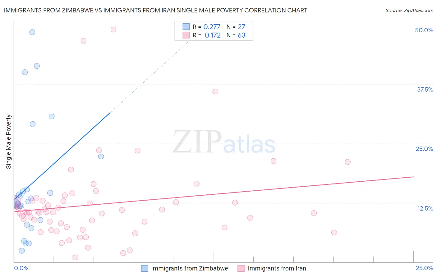 Immigrants from Zimbabwe vs Immigrants from Iran Single Male Poverty