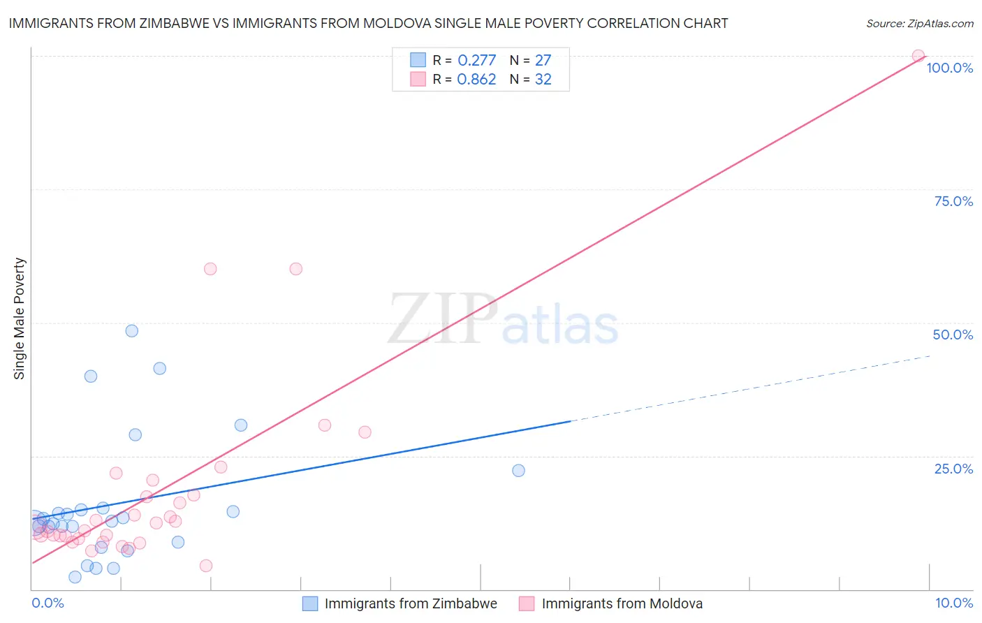 Immigrants from Zimbabwe vs Immigrants from Moldova Single Male Poverty