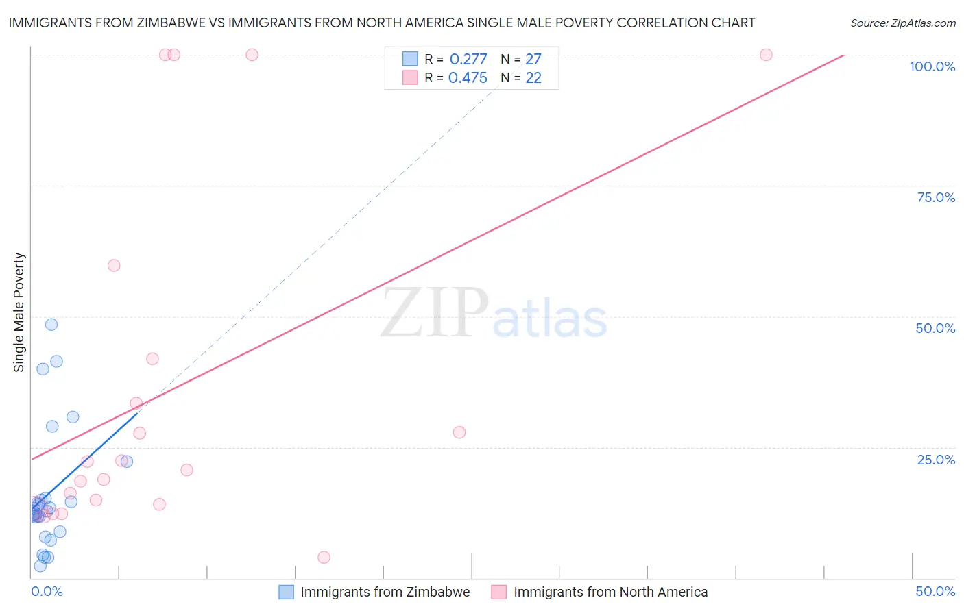 Immigrants from Zimbabwe vs Immigrants from North America Single Male Poverty
