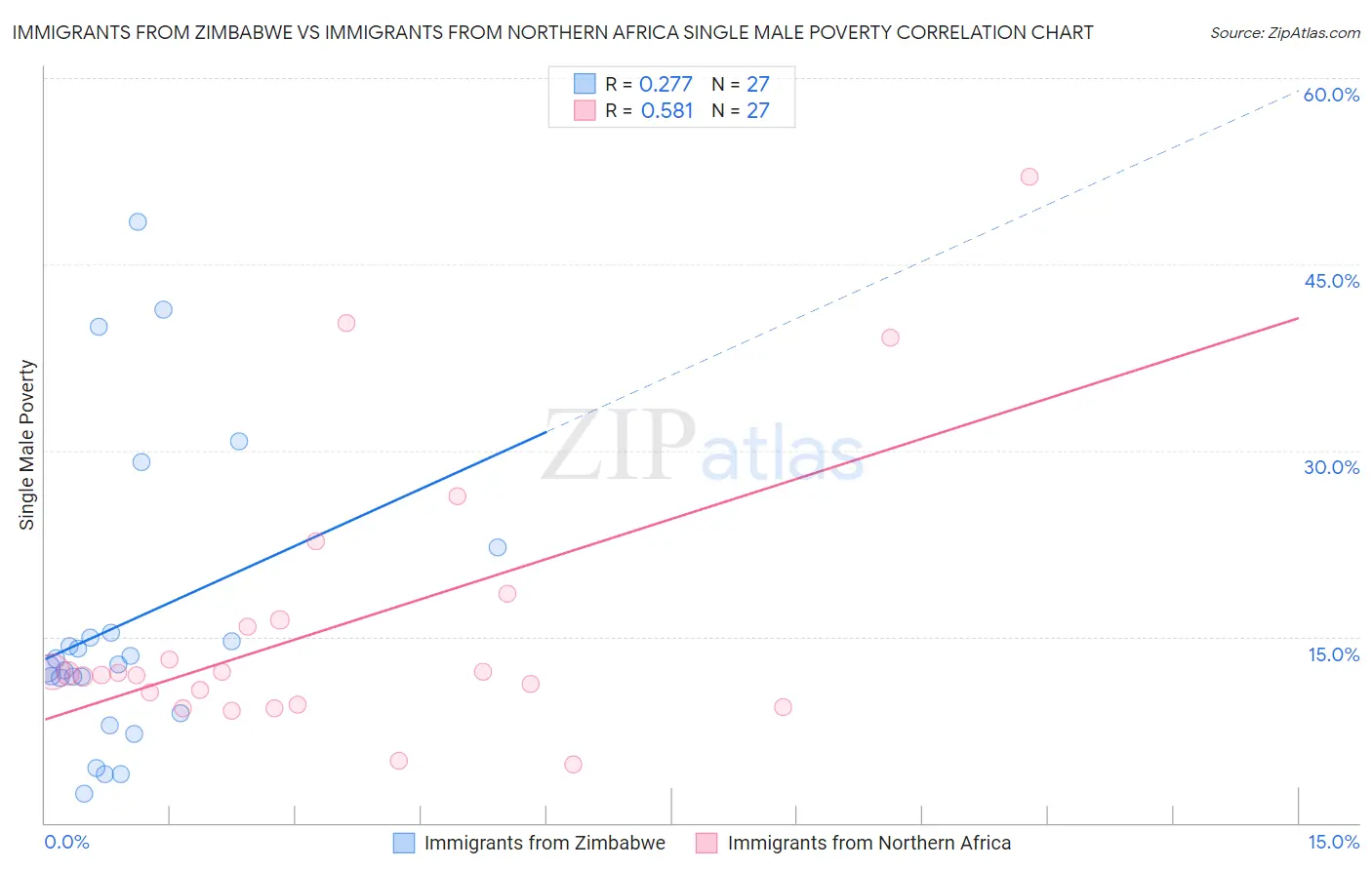 Immigrants from Zimbabwe vs Immigrants from Northern Africa Single Male Poverty