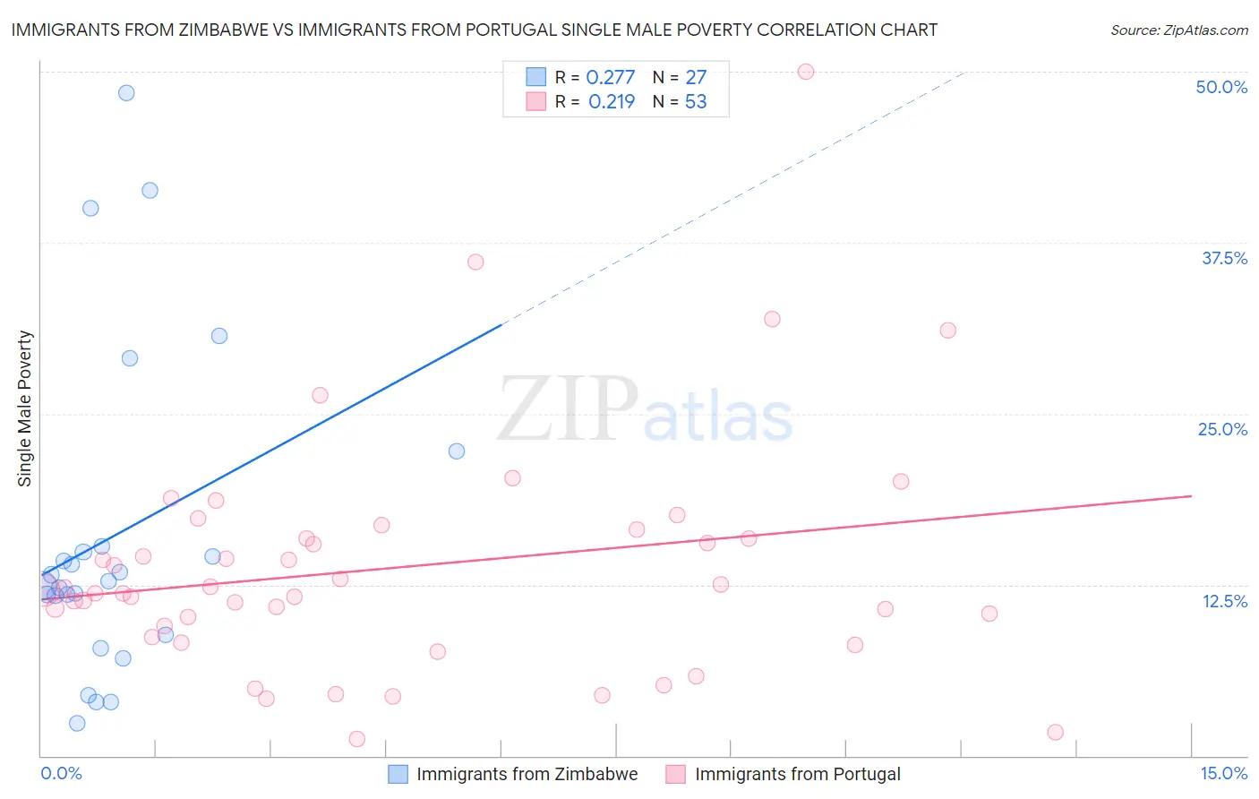 Immigrants from Zimbabwe vs Immigrants from Portugal Single Male Poverty