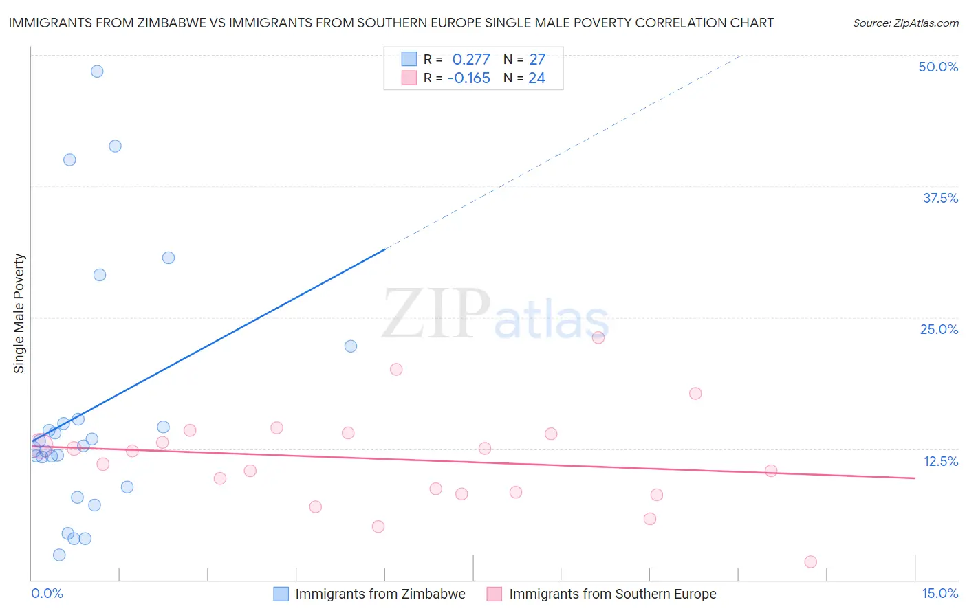 Immigrants from Zimbabwe vs Immigrants from Southern Europe Single Male Poverty