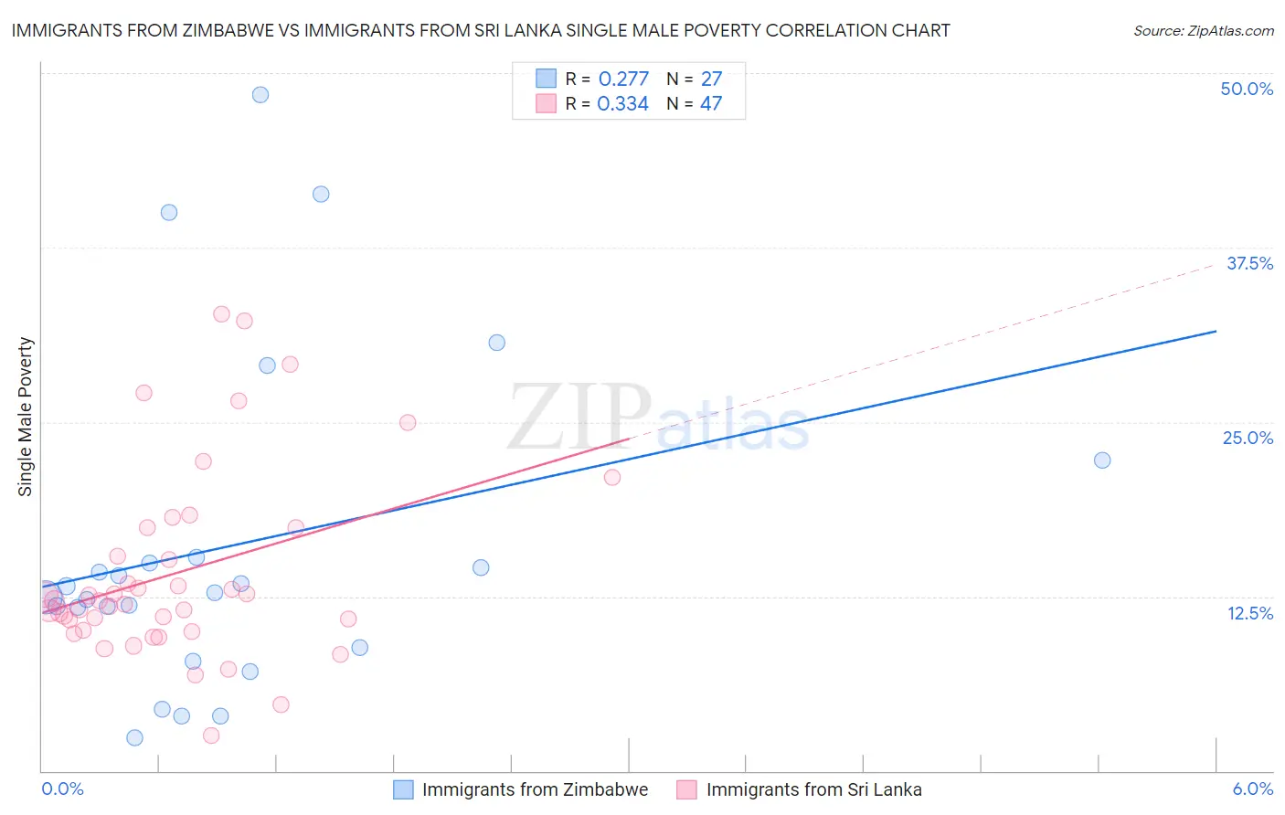 Immigrants from Zimbabwe vs Immigrants from Sri Lanka Single Male Poverty