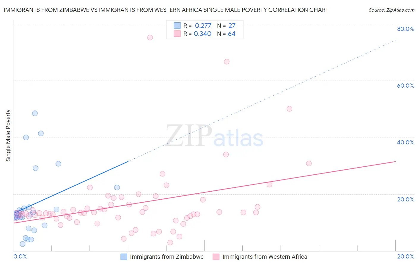 Immigrants from Zimbabwe vs Immigrants from Western Africa Single Male Poverty