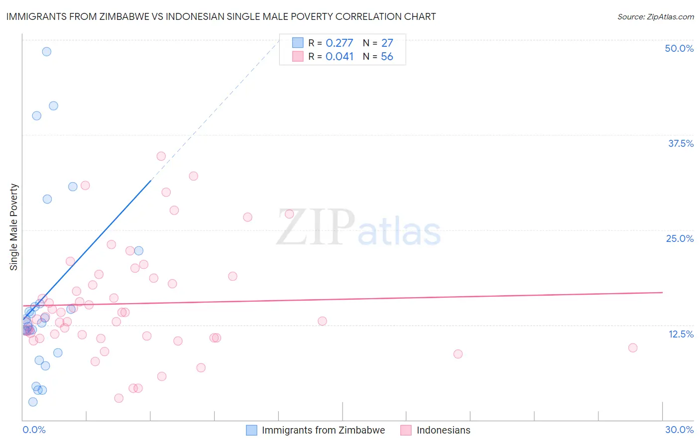 Immigrants from Zimbabwe vs Indonesian Single Male Poverty