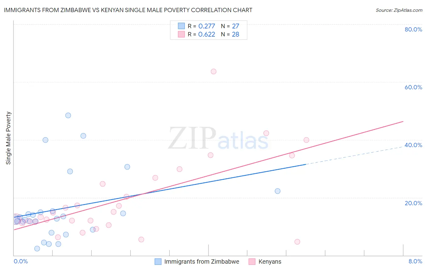 Immigrants from Zimbabwe vs Kenyan Single Male Poverty