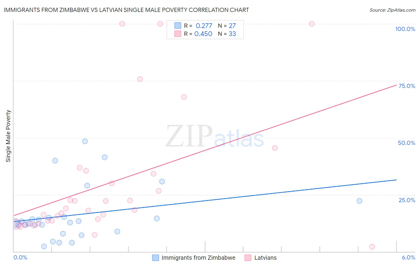 Immigrants from Zimbabwe vs Latvian Single Male Poverty