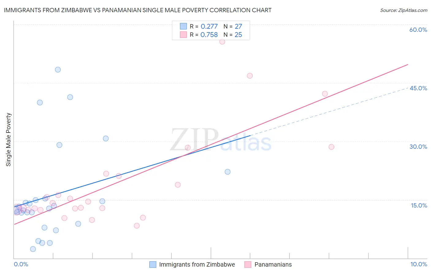 Immigrants from Zimbabwe vs Panamanian Single Male Poverty