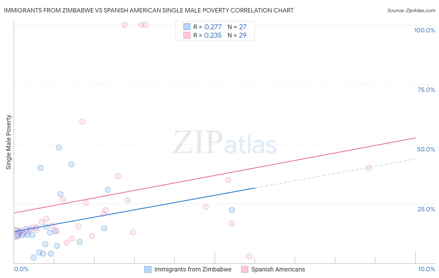 Immigrants from Zimbabwe vs Spanish American Single Male Poverty