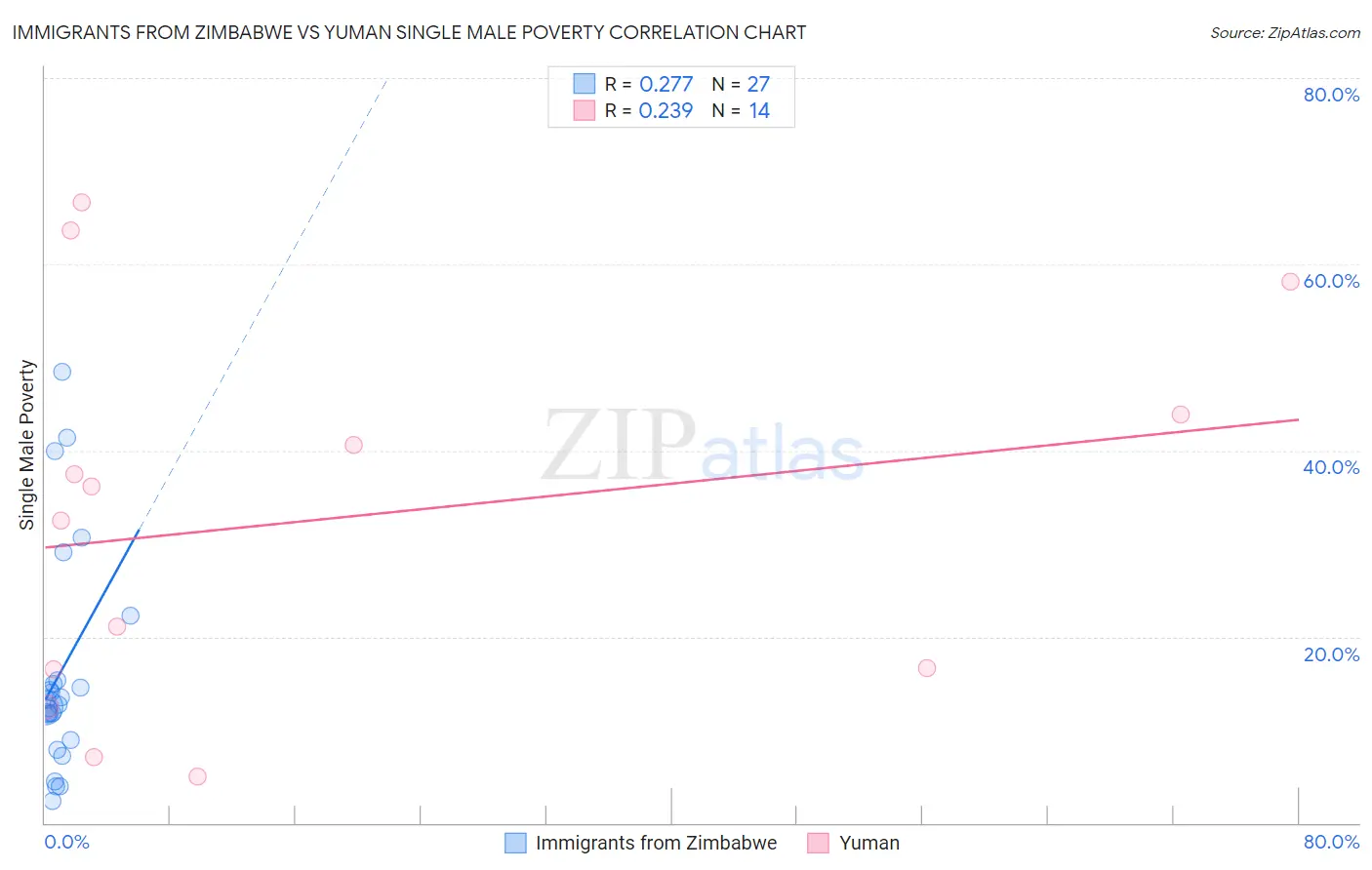 Immigrants from Zimbabwe vs Yuman Single Male Poverty