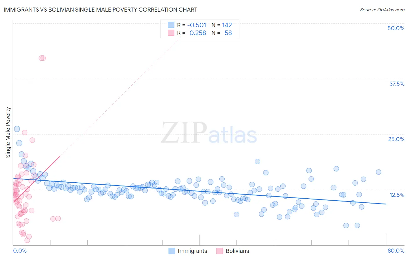 Immigrants vs Bolivian Single Male Poverty